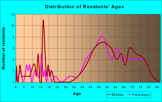 Age and Sex of Residents in Guemes Island in Anacortes, WA