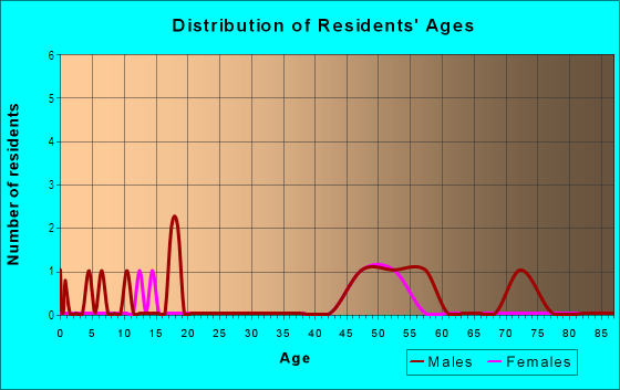 Age and Sex of Residents in Broadway Heights in Aberdeen, WA