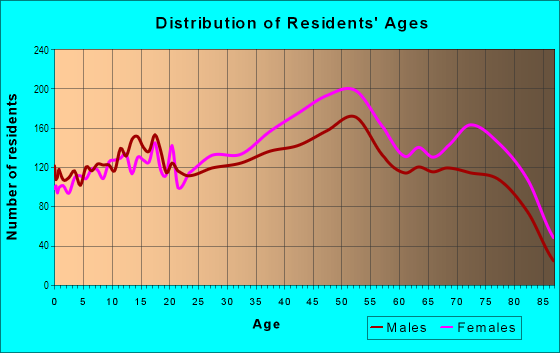 Age and Sex of Residents in South Land Park in Sacramento, CA