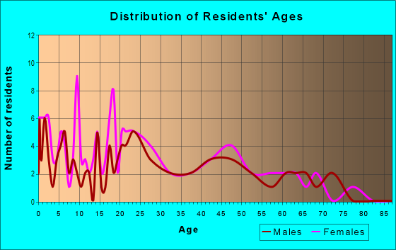 Age and Sex of Residents in North Aberdeen in Aberdeen, WA