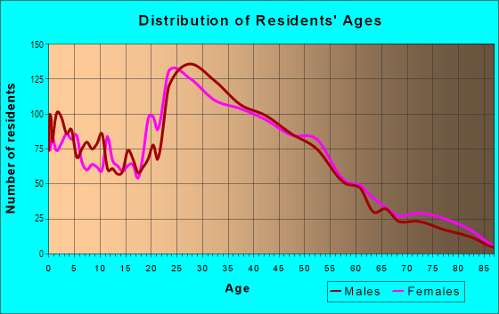 Age and Sex of Residents in Northwest Spring Glen in Cascade-Fairwood, WA