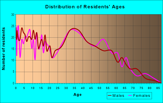 Age and Sex of Residents in Renton Park in Cascade-Fairwood, WA