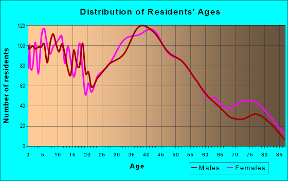 Age and Sex of Residents in Southwest Spring Glen in Cascade-Fairwood, WA