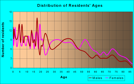 Age and Sex of Residents in Freeport Manor in Sacramento, CA