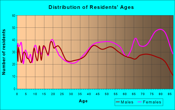 Age and Sex of Residents in Ford Prairie in Centralia, WA