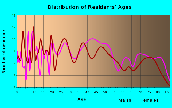 Age and Sex of Residents in Mangen Park in Sacramento, CA