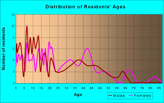 Age and Sex of Residents in Widgeon Hill in Centralia, WA