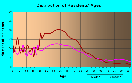 Age and Sex of Residents in North Central in Des Moines, WA