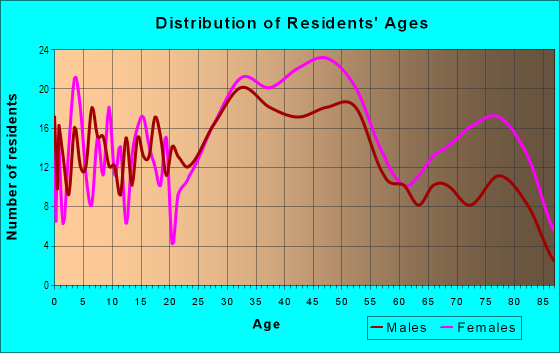 Age and Sex of Residents in Hollywood Park in Sacramento, CA