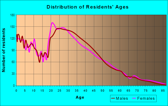 Age and Sex of Residents in Woodmont East in Des Moines, WA