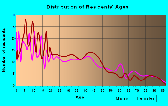 Age and Sex of Residents in South City Farms in Sacramento, CA