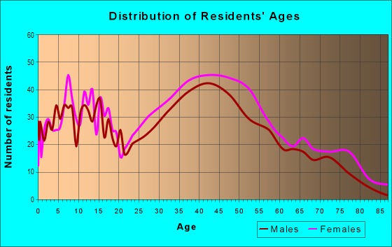 Age and Sex of Residents in College Place in Edmonds, WA