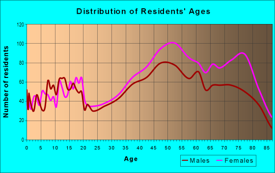 Age and Sex of Residents in Downtown in Edmonds, WA