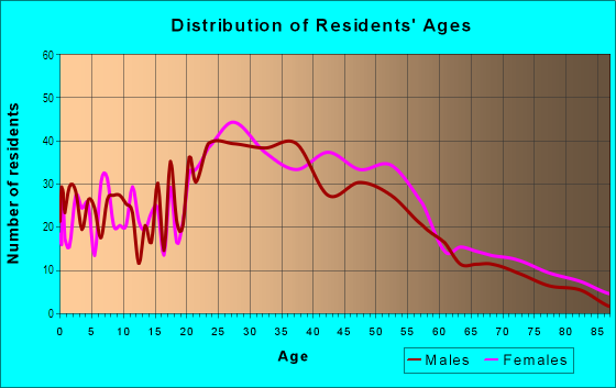Age and Sex of Residents in Madrona in Edmonds, WA