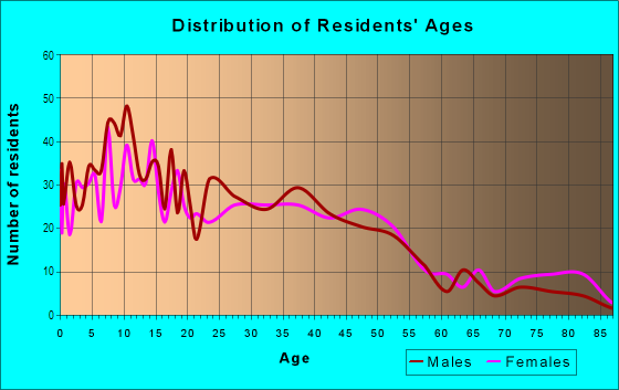 Age and Sex of Residents in North City Farms in Sacramento, CA