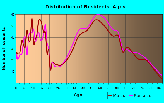 Age and Sex of Residents in Olympic View in Edmonds, WA