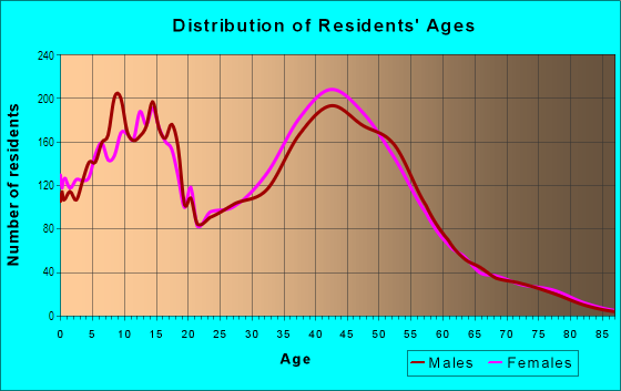 Age and Sex of Residents in Picnic Point in Edmonds, WA