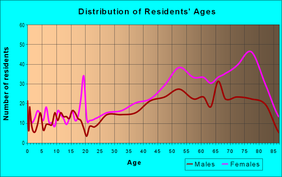 Age and Sex of Residents in Port of Edmonds in Edmonds, WA
