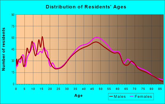 Age and Sex of Residents in Seaview Park in Edmonds, WA