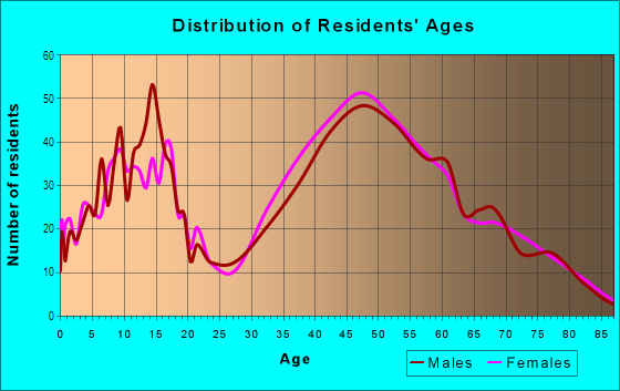 Age and Sex of Residents in Talbot Park in Edmonds, WA