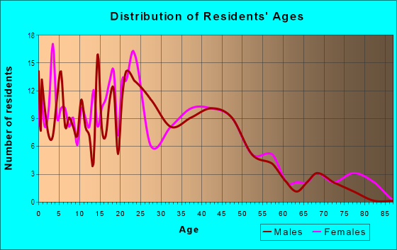 Age and Sex of Residents in Carleton Tract in Sacramento, CA