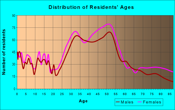 Age and Sex of Residents in Land Park in Sacramento, CA