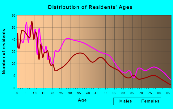 Age and Sex of Residents in Upper Land Park in Sacramento, CA