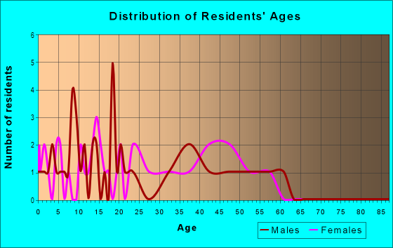 Age and Sex of Residents in Willowmist in Vancouver, WA