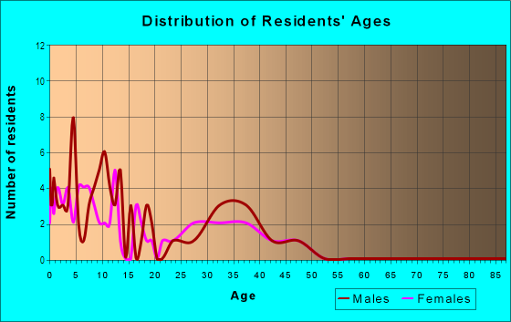 Age and Sex of Residents in Winchester Hills in Camas, WA