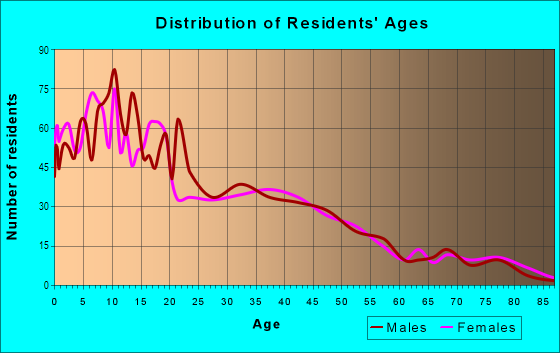 Age and Sex of Residents in South Oak Park in Sacramento, CA