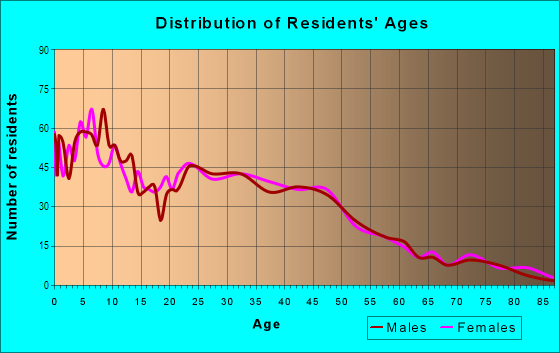 Age and Sex of Residents in North Oak Park in Sacramento, CA