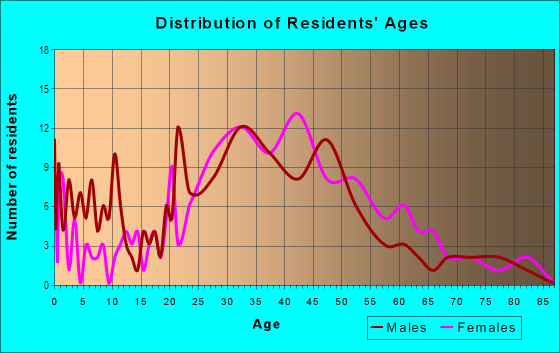 Age and Sex of Residents in Med Center in Sacramento, CA