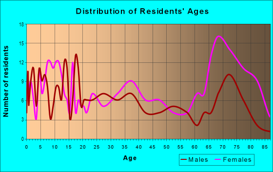 Age and Sex of Residents in Fairgrounds in Sacramento, CA