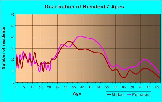 Age and Sex of Residents in Tahoe Park in Sacramento, CA