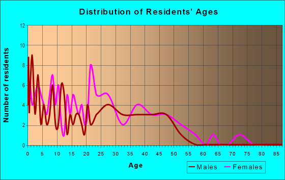 Age and Sex of Residents in Bethea Park Estates in Washougal, WA