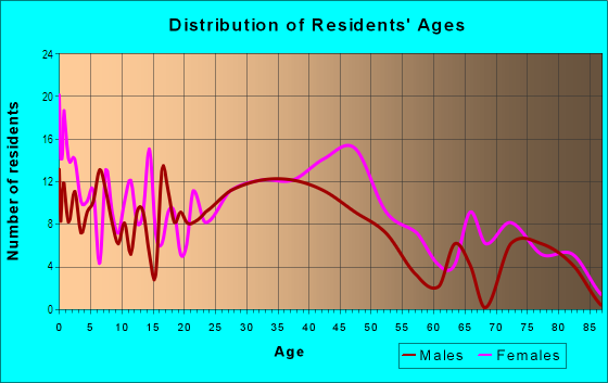 Age and Sex of Residents in West Tahoe Park in Sacramento, CA