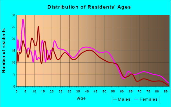 Age and Sex of Residents in Colonial Heights in Sacramento, CA