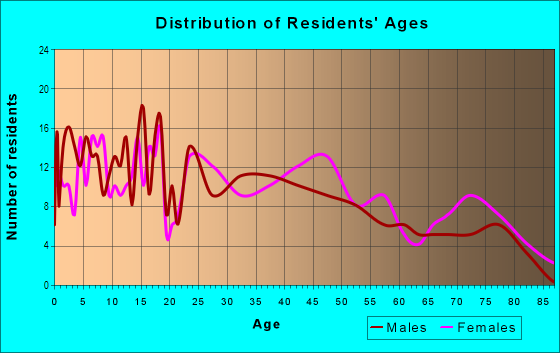 Age and Sex of Residents in Lawrence Park in Sacramento, CA