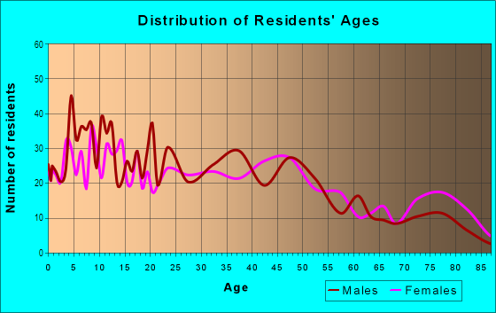 Age and Sex of Residents in Fruitridge Manor in Sacramento, CA