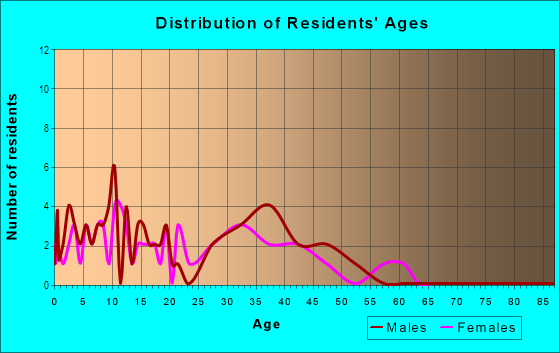 Age and Sex of Residents in Alpine View in Vancouver, WA