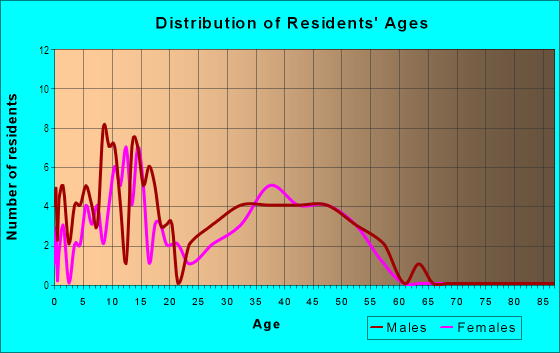 Age and Sex of Residents in Airport Heights in Vancouver, WA