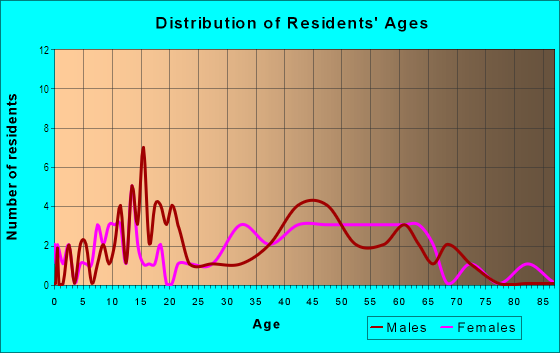 Age and Sex of Residents in Delfel Acres in Ridgefield, WA