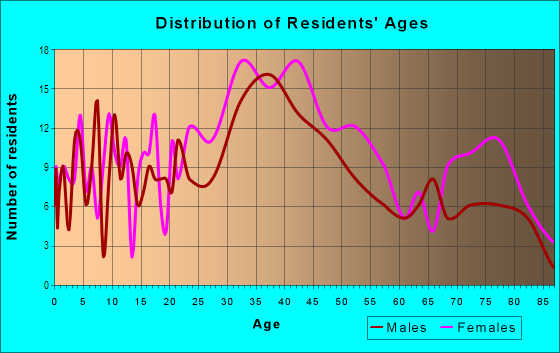 Age and Sex of Residents in Tahoe Park South in Sacramento, CA