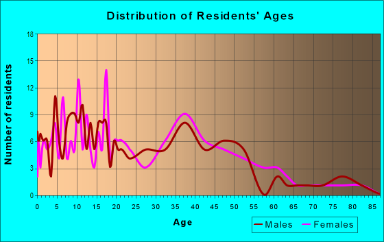 Age and Sex of Residents in Midland Acres in Washougal, WA