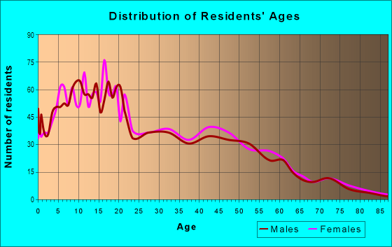 Age and Sex of Residents in South East in Sacramento, CA