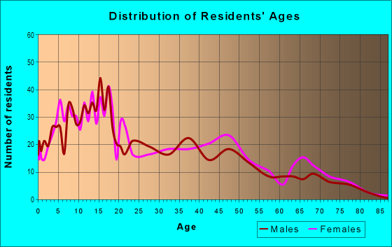 Age and Sex of Residents in Glen Elder in Sacramento, CA