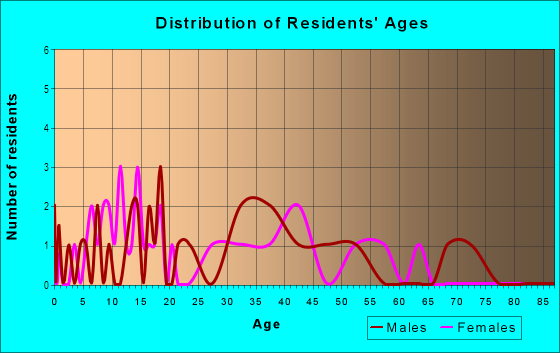 Age and Sex of Residents in Glenwood Homestead in Camas, WA