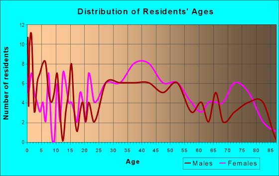 Age and Sex of Residents in Tahoe Park East in Sacramento, CA