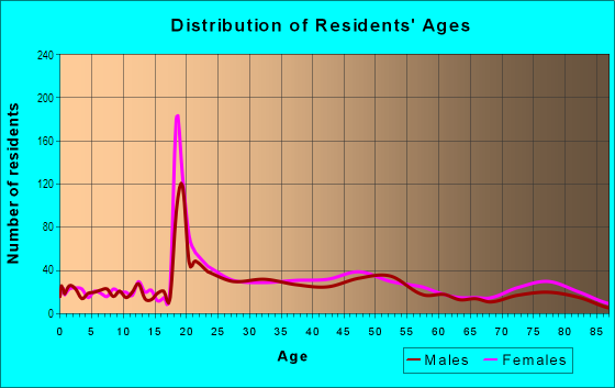 Age and Sex of Residents in River Park in Sacramento, CA