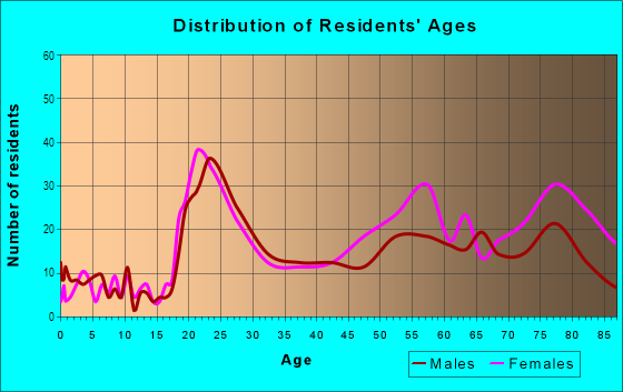Age and Sex of Residents in Campus Commons in Sacramento, CA